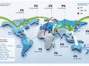 النمو العالمي في قطاع السفر