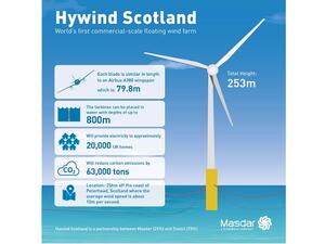Hywind Scotland is the world’s first commercial-scale floating wind farm, now supplying around 20,000 households.