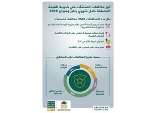 أشارت الهيئة في بيانها إلى أن 28% من إجمالي المخالفات كانت في منطقة مكة المكرمة.