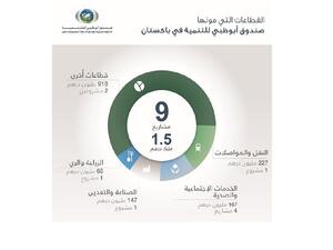 تمويل هذه المشاريع الإنمائية ما هي إلا ترجمة عملية للتأكيد على الروابط الوثيقة والعلاقة الممتدة التي تجمع بين دولة الإمارات العربية المتحدة وجمهورية باكستان على كافة المستويات.