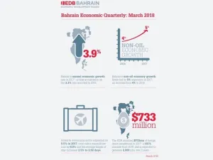 The pace of growth in the Bahrain Kingdom ‘accelerated markedly’ in 2017 compared to 3.2% in 2016. (SG)