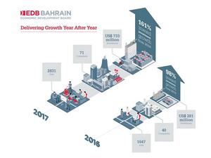 The EDB’s record number of investments in 2017 represents a significant increase of 161% compared to 2016.