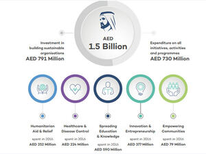 The humanitarian aid and relief amounted to Dh252 million ($68.61 million).