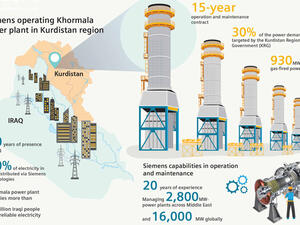 Siemens operating Khormala power plant in Kurdistan region. (Trade Arabia)