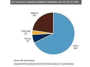 There might be more volatility of profitability in 2018, as increasing operating costs and fierce competition in the GCC insurance sector will continue to put pressure on less-profitable companies.
