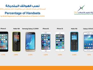 Percentage of Handsets