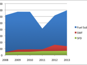 Below is a graph showing the budget allocation for fuel subsidies, SWF, and SFD (in YER million).
