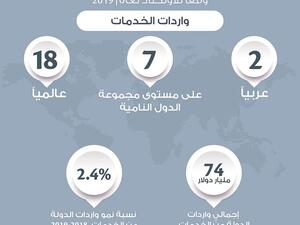 الإمارات الأولى عربياً والـ17 عالمياً في صادرات الخدمات