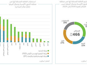 ابيكورب: إجمالي الاستثمارات الملتزم بها والمخطط لها في 2020-2024 في قطاع الطاقة بمنطقة الشرق الأوسط وشمال أفريقيا يتجاوز 792 مليار دولار أمريكي