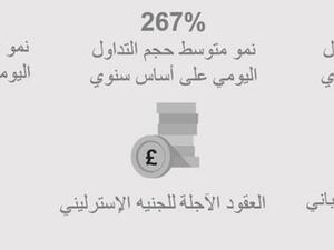 بورصة دبي للذهب والسلع تحافظ على الزخم في أدائها بتداولات قوية للعملات الرئيسية الستة G6 وإطلاق ناجح لمنتجات جديدة للعملات الأجنبية