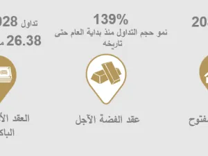 العقود الآجلة للروبية الباكستانية تسجل نموًا ملحوظاً في أحجام التداول هذا الشهر 