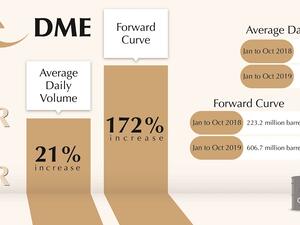 In 2019, DME registered an average daily volume of 5.97 million barrels of crude oil from January to October