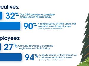 New Study: Companies Need Unified CRM to Improve Business Resiliency