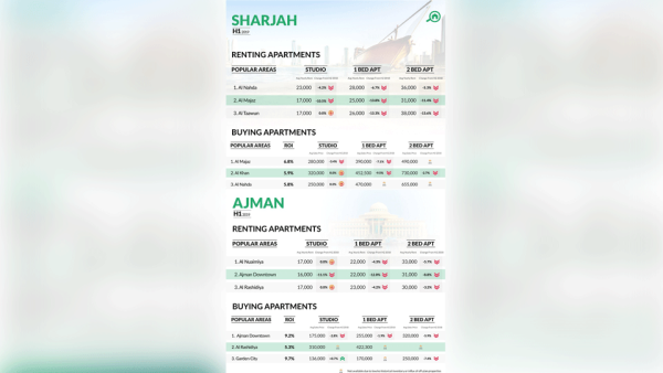 Prices soften in Sharjah and Ajman but average ROI remains healthy says Bayut's latest market report.