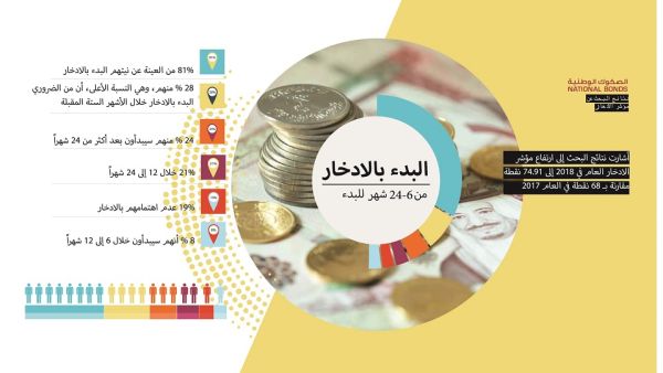 سجل مؤشر "قدرة الادخار" 80.7 نقطة في العام الماضي، مقارنة بـ 72 نقطة في العام 2017، في حين سجل مؤشر "بيئة الادخار" 66.4 نقطة مقارنة بـ 57 نقطة في 2017.
