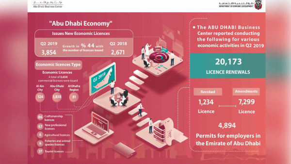 Abu Dhabi Business Center issues commercial activity report for Q2 2019