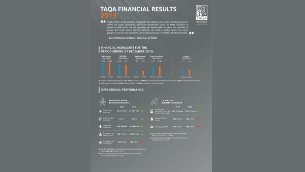 TAQA achieved strong operational performance for the year with increased production levels across its businesses: power, water, oil and gas. 