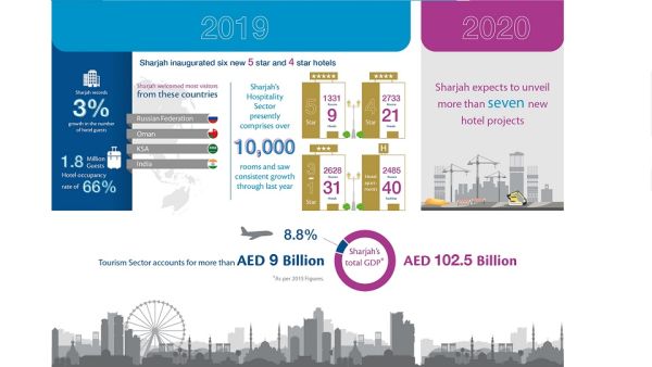 Sharjah’s tourism sector welcomed approximately 1.8 million guests last year with a hotel occupancy rate of 66 per cent Sharjah Commerce and Tourism Development Authority Records Three per Cent Increase in Hotel Guest Numbers in 2019