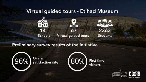 More than 65 virtual guided tours for school students from all over the Emirates