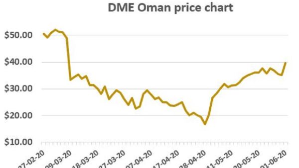 The DME Marker Price for Monday was set earlier in the day at $39.62/b.