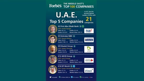 Saudi Arabia dominates the list with 33 companies, followed by the U.A.E. with 21 companies, and Qatar with 18. Saudi Arabia dominates the list with 33 companies, followed by the U.A.E. with 21 companies, and Qatar with 18.