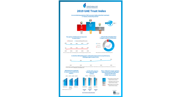 UBF Trust Index infographic. 2019 UBF Trust Index Reveals Consumer Trust in UAE Banks Remains High