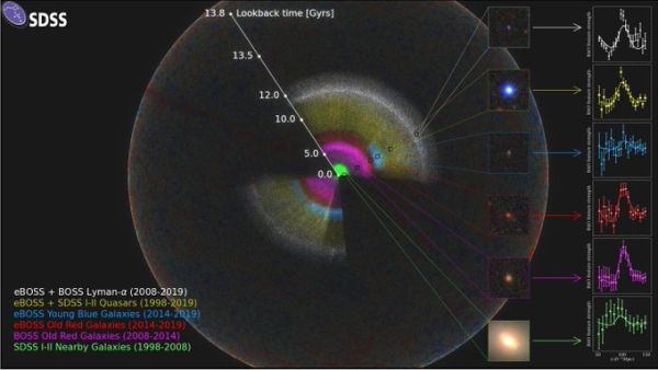 The 3D map, which was created after collecting and analyzing data from the skies for decades, shows how the universe has changed and expanded over 11 billion years. (Twitter)