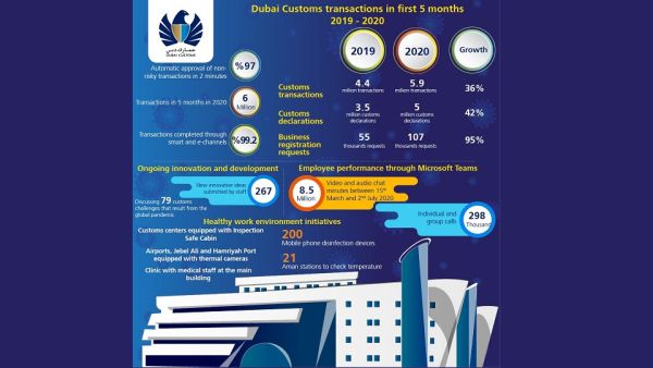 Dubai Customs Ensures Supply Chain Continuity During Pandemic 
