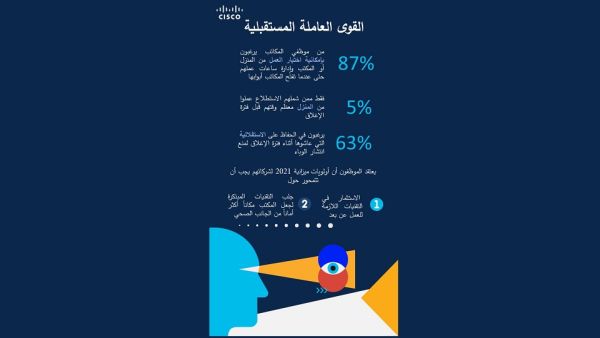 دراسة: المزيد من التحكم والخيارات في عالم العمل الجديد من أهم ما يبحث عنه الموظفين في الشركات
