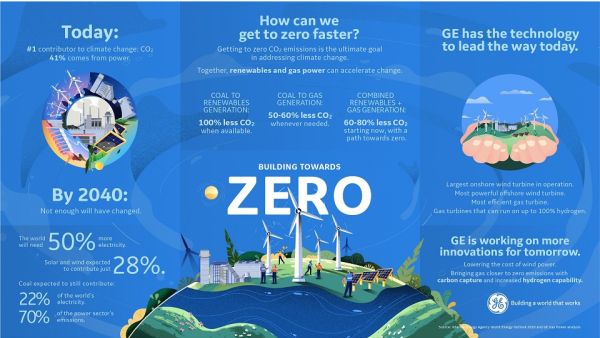 Renewables supported by gas-fired power and ongoing coal-to-gas conversion most impactful way to reduce carbon emissions in near term GE Releases Position on Climate Change: Calls for Accelerated Deployment of Renewables & Gas Power To Drive Impactful, Faster Decarbonization