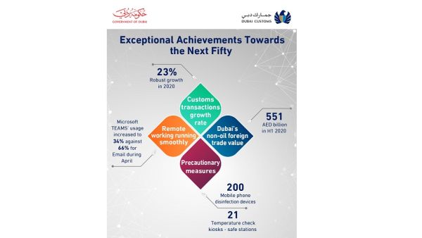إنجازات استثنائية لجمارك دبي في عام 2020