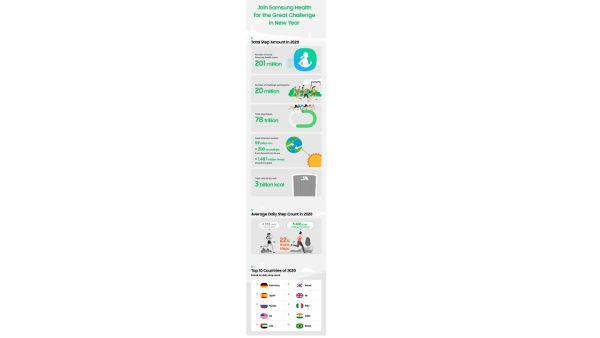 ميزة التحدي الجماعي في تطبيق Samsung Health تساعدك على تحقيق أهدافك الصحية في العام الجديد