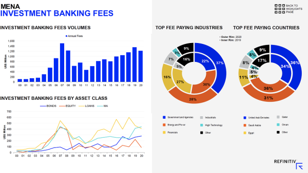 MENA equity and equity-related issuance reached US$ 4.6 billion while debt issuance totalled US$ 120 billion in 2020 Refinitiv Press Release: MENA M&a Transactions $70.3 Billion in 2020