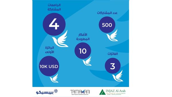 In a virtual celebration organized by PepsiCo and Injaz Al Arab, teams from two Saudi universities were awarded financial and mentorship support, as part of efforts to drive women’s entrepreneurship in the Kingdom PepsiCo Awards Virdis Team From Imam Abdulrahman Bin Faisal University for Groundbreaking Sustainability Initiative as Part of Flagship Tamakani Program