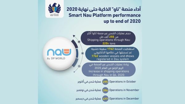 NAU has been a very useful tool in supporting cargo movement activity for traditional dhows on Dubai creek. NAU Platform Facilitates Shipments of 255k Tonnes Cargo on ‘Dhows’ Through Dubai Creek in 2020