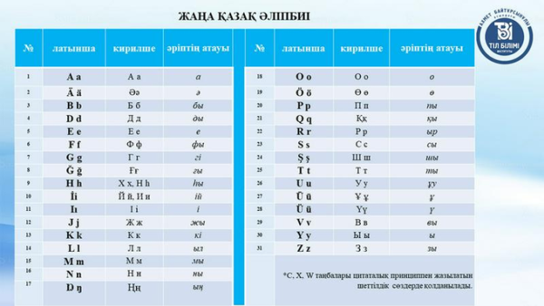 The New Kazakh latin alphabet (Twitter)