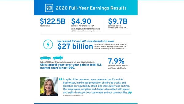 GM Reports Strong 2020 Full-Year and Fourth-Quarter Results