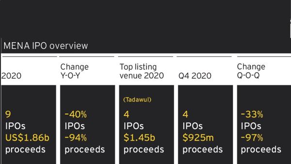 EY - MENA IPO Eye Q4 2020 Overview. Saudi Arabia Leads IPO Market In MENA Region During 2020, With Four Listings Totaling Us$1.45 Billion