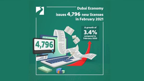 Dubai Economy strives to deliver solutions that contribute to enhancing ease of doing business in the emirate and expanding investment and growth Dubai Economy issued 4,796 new licenses in February 2021, a growth of 3.4% compared to February 2020