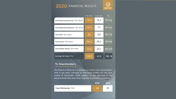 The Board of Directors has recommended the distribution of a cash dividend of 40 fils Boursa Kuwait Achieves An Over 190% Increase In Its Profits For 2020