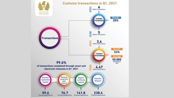 99.6% of transactions completed online Dubai Customs Completes 5 Million Transactions In Q1, 2021, Growing 20%