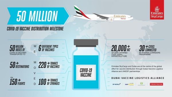 Emirates SkyCargo transports 50 million doses of COVID-19 vaccines Emirates Skycargo Becomes First Air Cargo Carrier To Deliver 50 Million Doses Of Covid-19 Vaccines To More Than 50 Destinations
