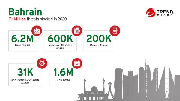 التقرير السنوي لتريند مايكرو يكشف عن التصدي لـ 119,000 تهديد أمني كل دقيقة خلال عام 2020 أسهمت الحلول الأمنية المبتكرة لتريند مايكرو في إيقاف أكثر من 7 مليون تهديد العام الماضي في البحرين