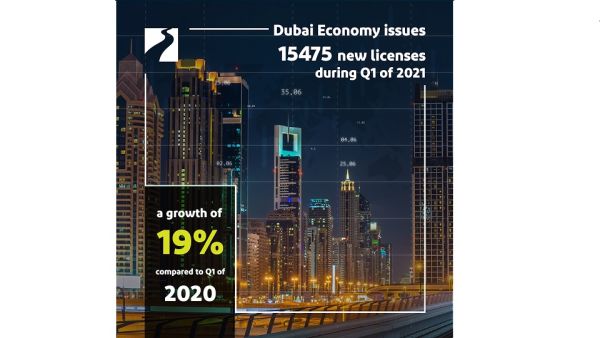 Dubai Economy Issues 15,475 New Licenses During Q1 2021, A Growth Of 19% Over Q1 2020