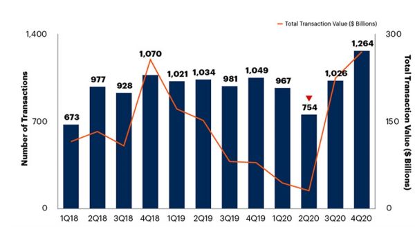 As Pandemic Volatility Subsides, Competition for Acquisition Targets Will Continue to Increase Gartner Says Global Tech Provider M&A Activity Will Surpass 2018 Highs By 2022