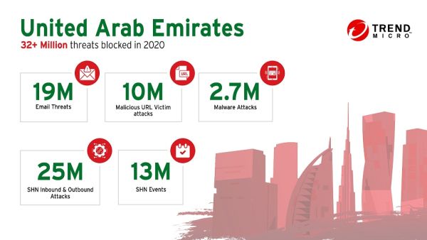 The report also shows that home networks in the UAE were a major draw for cybercriminals looking to pivot to corporate systems, devices, and networks. Trend Micro Innovations Blocked More Than 32 Million Threats In The UAE During 2020