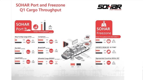 SOHAR- Q1 Results Infographic Sohar Port & Freezone Is Transforming The Sultanate’s Capacity For Worldwide Trade