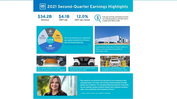 Net income of $2.8 billion, and EBIT-adjusted of $4.1 billion, including warranty recall costs of $(1.3) billion, of which $(0.8) billion was related to the Chevrolet Bolt EV GM Reports Strong Second-Quarter 2021 Results
