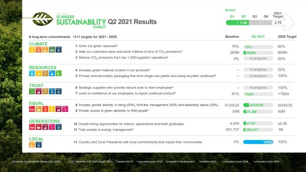Detailed results and highlights of the Schneider Sustainability Impact (SSI) program are presented in the quarterly report Schneider Electric Moves Forward With Its Sustainability Impact Targets, Mobilizing Support From Employees, Partners And Customers