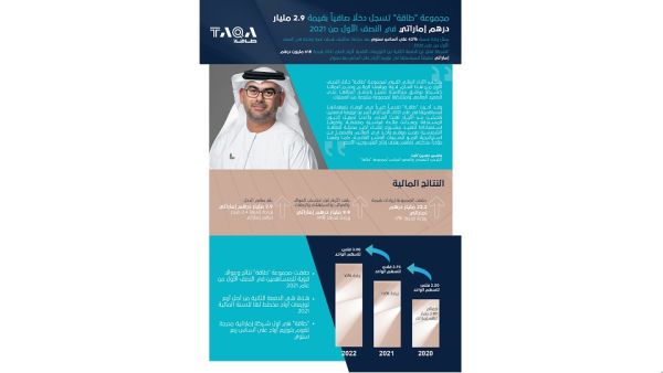 حققت المجموعة إيرادات بقيمة 22.2 مليار درهم إماراتي، بزيادة قدرها 11% مقارنة بالفترة نفسها من العام السابق، ونتج ذلك بشكل رئيسي عن ارتفاع أسعار السلع الأساسية في قطاع النفط والغاز. مجموعة طاقة تسجل دخلاً صافياً بقيمة 2.9 مليار درهم إماراتي في النصف الأول من 2021